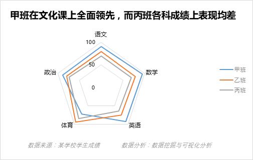 excel 制作雷达图