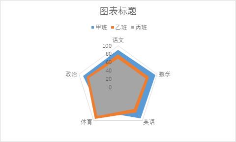 excel 制作雷达图
