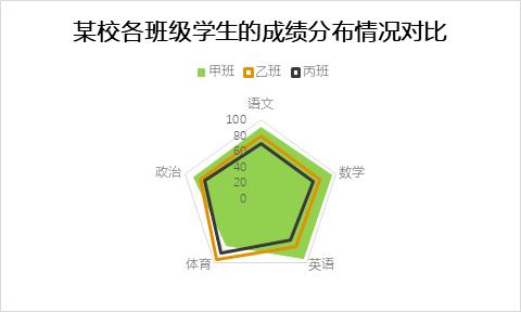 excel 制作雷达图