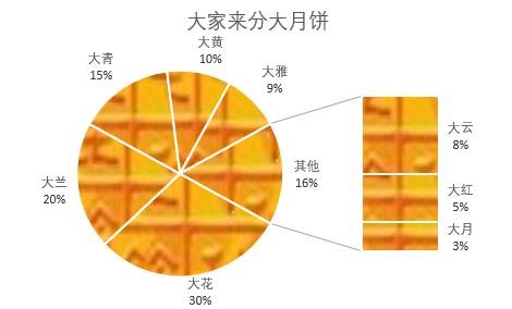 excel怎么制作饼图图表