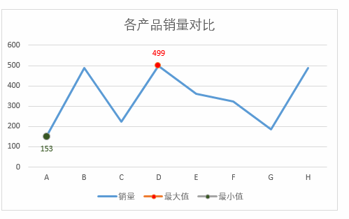 excel带平均值的图表