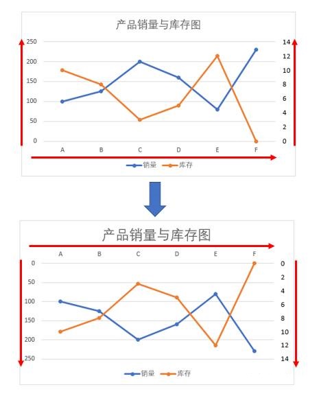 excel里的图表如何翻转