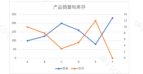 excel中如何做双坐标轴图表