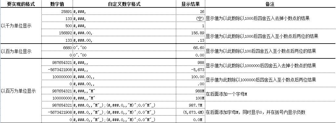 excel自定义数字格式应用
