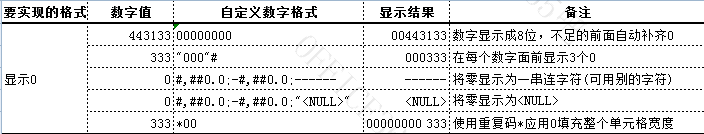 excel自定义数字格式应用