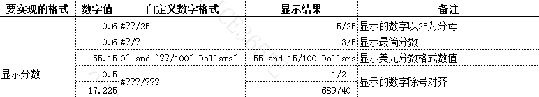 excel自定义数字格式应用