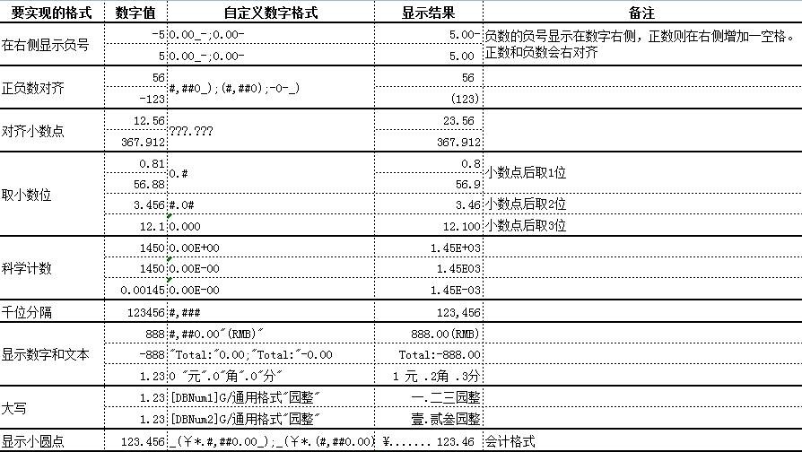 excel自定义数字格式应用