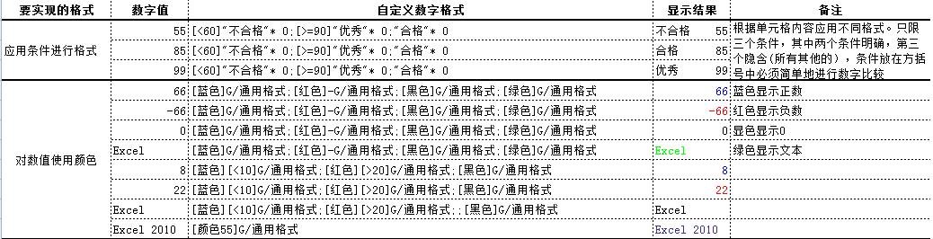 excel自定义数字格式应用